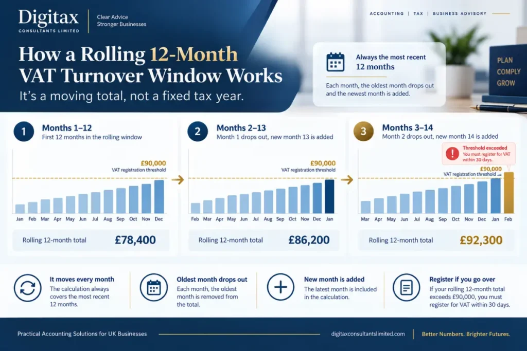 Diagram showing taxable turnover measured across a rolling 12-month period